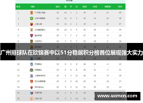 广州排球队在欧锦赛中以51分稳居积分榜首位展现强大实力
